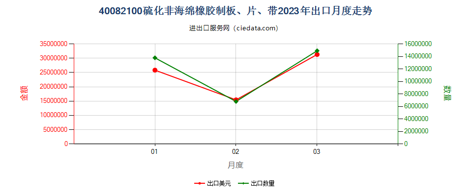 40082100硫化非海绵橡胶制板、片、带出口2023年月度走势图