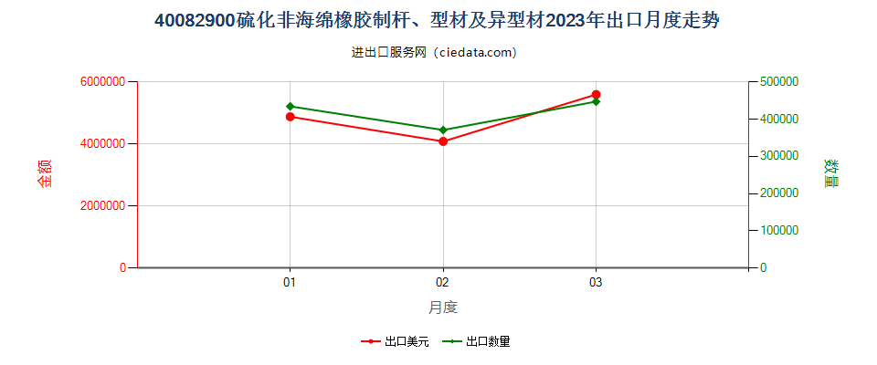 40082900硫化非海绵橡胶制杆、型材及异型材出口2023年月度走势图