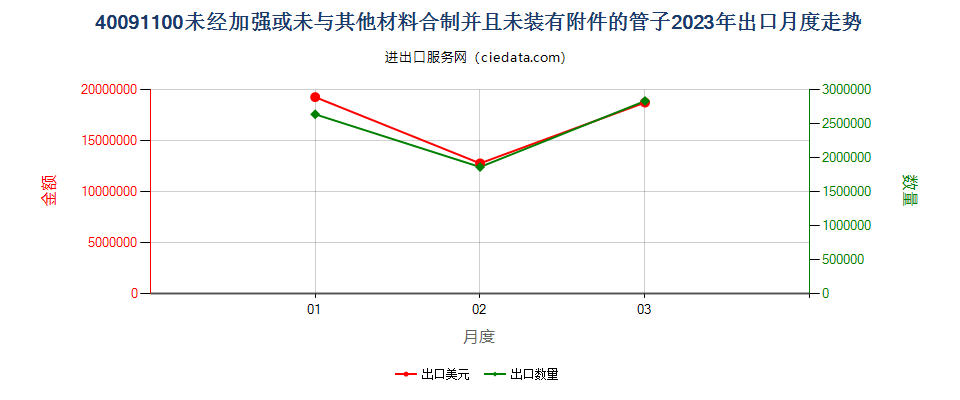 40091100未经加强或未与其他材料合制并且未装有附件的管子出口2023年月度走势图