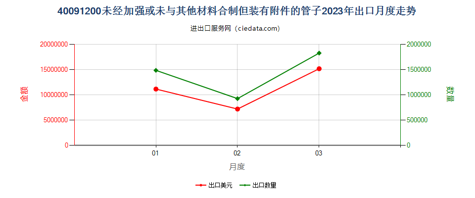 40091200未经加强或未与其他材料合制但装有附件的管子出口2023年月度走势图