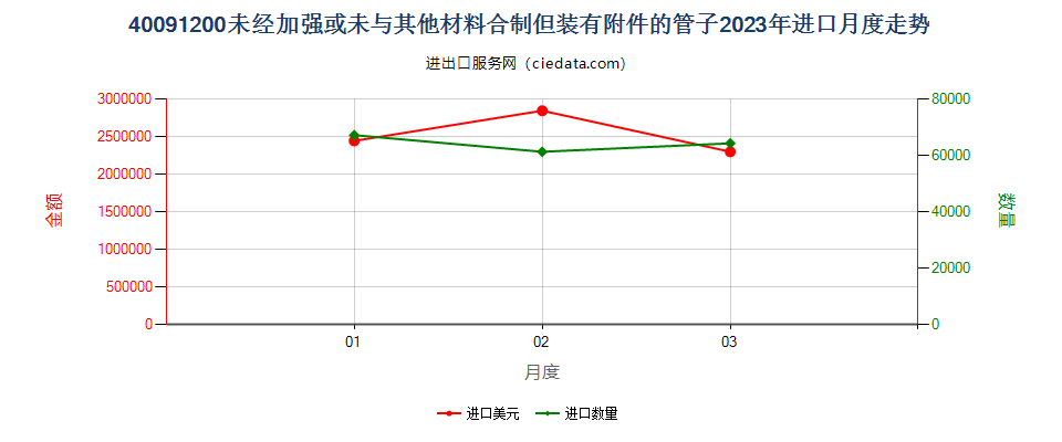 40091200未经加强或未与其他材料合制但装有附件的管子进口2023年月度走势图