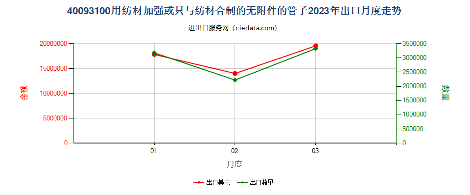 40093100用纺材加强或只与纺材合制的无附件的管子出口2023年月度走势图