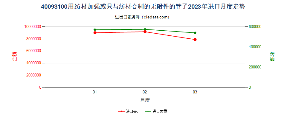 40093100用纺材加强或只与纺材合制的无附件的管子进口2023年月度走势图