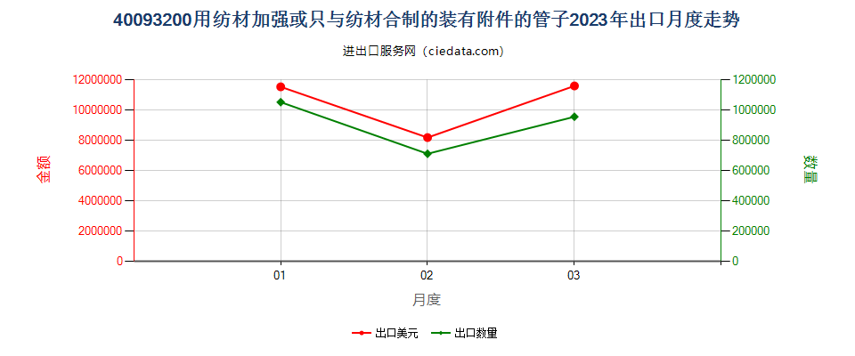 40093200用纺材加强或只与纺材合制的装有附件的管子出口2023年月度走势图