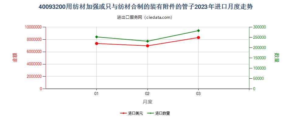 40093200用纺材加强或只与纺材合制的装有附件的管子进口2023年月度走势图