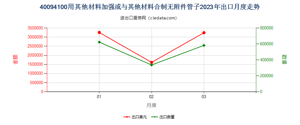 40094100用其他材料加强或与其他材料合制无附件管子出口2023年月度走势图