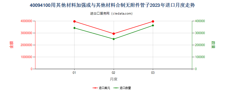 40094100用其他材料加强或与其他材料合制无附件管子进口2023年月度走势图