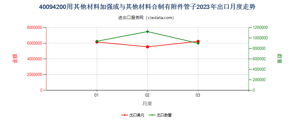 40094200用其他材料加强或与其他材料合制有附件管子出口2023年月度走势图