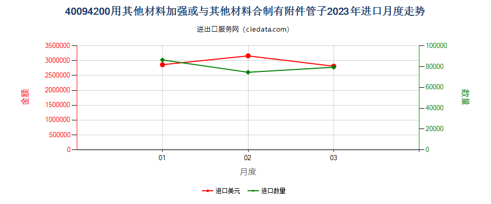 40094200用其他材料加强或与其他材料合制有附件管子进口2023年月度走势图