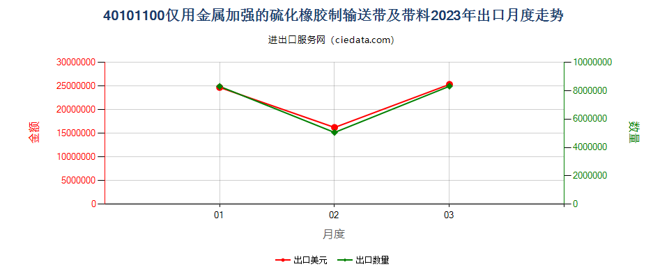 40101100仅用金属加强的硫化橡胶制输送带及带料出口2023年月度走势图