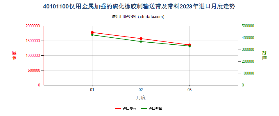 40101100仅用金属加强的硫化橡胶制输送带及带料进口2023年月度走势图