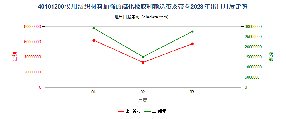 40101200仅用纺织材料加强的硫化橡胶制输送带及带料出口2023年月度走势图