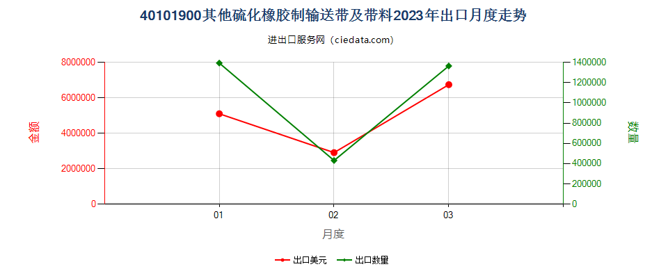 40101900其他硫化橡胶制输送带及带料出口2023年月度走势图