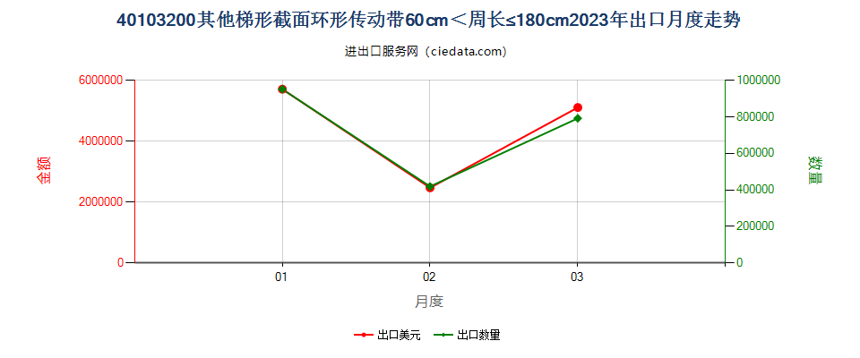 40103200其他梯形截面环形传动带60cm＜周长≤180cm出口2023年月度走势图