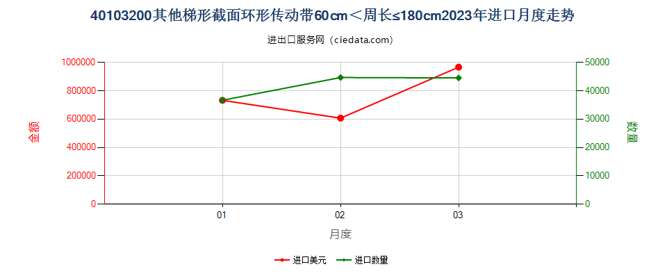 40103200其他梯形截面环形传动带60cm＜周长≤180cm进口2023年月度走势图