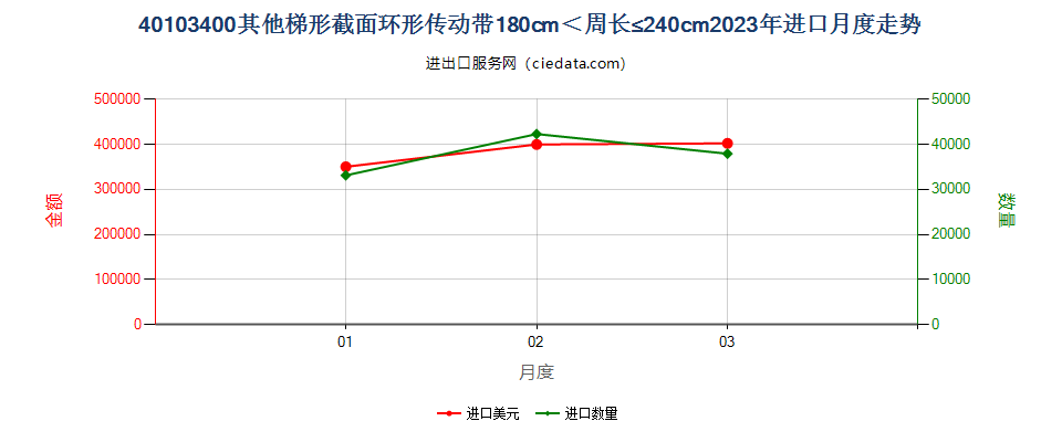 40103400其他梯形截面环形传动带180cm＜周长≤240cm进口2023年月度走势图