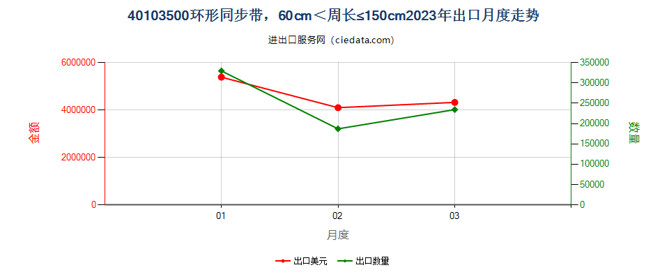 40103500环形同步带，60cm＜周长≤150cm出口2023年月度走势图