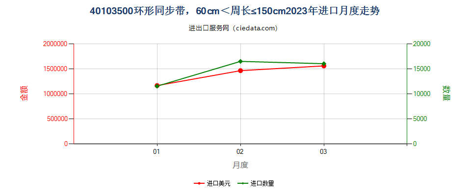 40103500环形同步带，60cm＜周长≤150cm进口2023年月度走势图