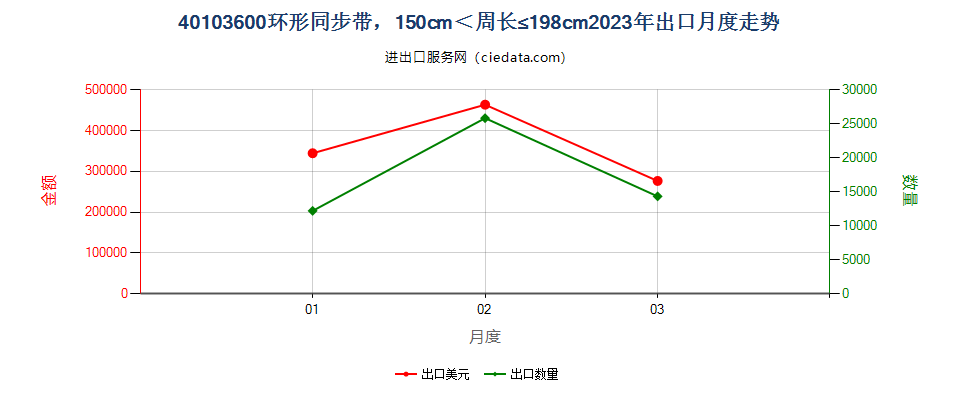 40103600环形同步带，150cm＜周长≤198cm出口2023年月度走势图