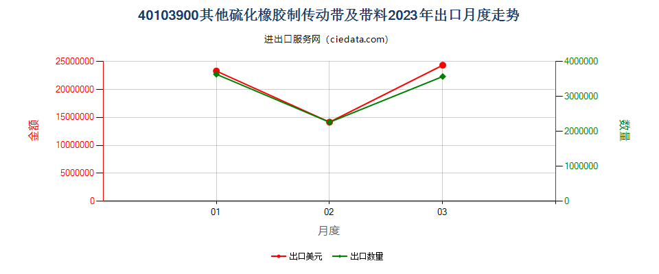 40103900其他硫化橡胶制传动带及带料出口2023年月度走势图