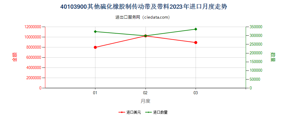 40103900其他硫化橡胶制传动带及带料进口2023年月度走势图