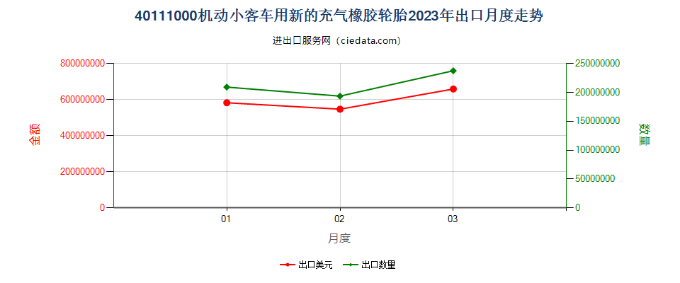 40111000机动小客车用新的充气橡胶轮胎出口2023年月度走势图