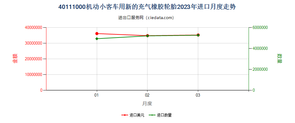 40111000机动小客车用新的充气橡胶轮胎进口2023年月度走势图