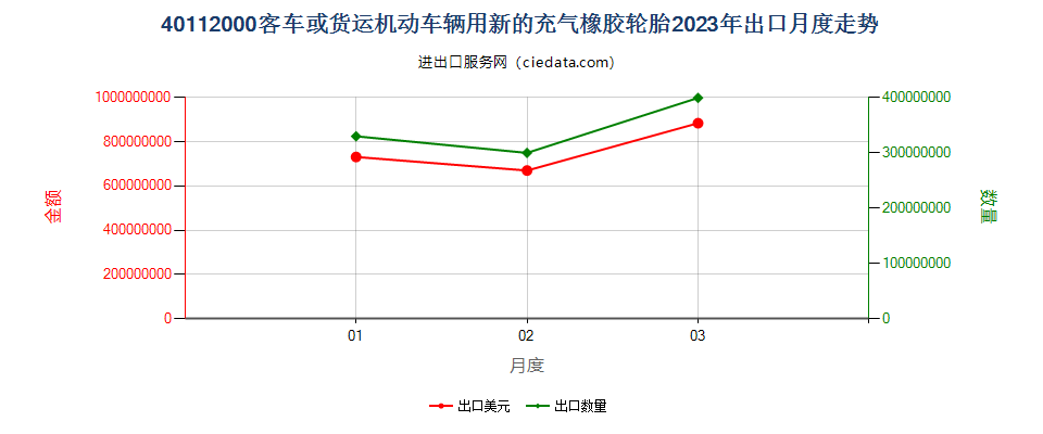 40112000客车或货运机动车辆用新的充气橡胶轮胎出口2023年月度走势图