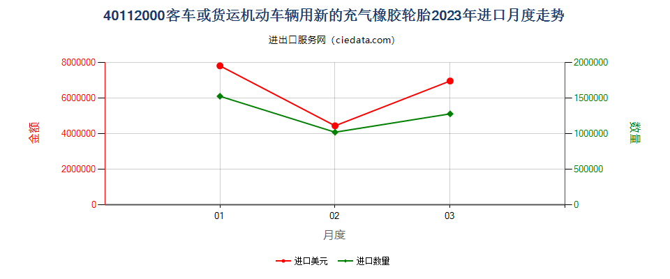 40112000客车或货运机动车辆用新的充气橡胶轮胎进口2023年月度走势图