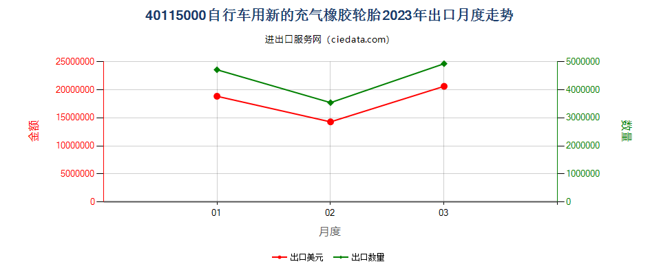 40115000自行车用新的充气橡胶轮胎出口2023年月度走势图