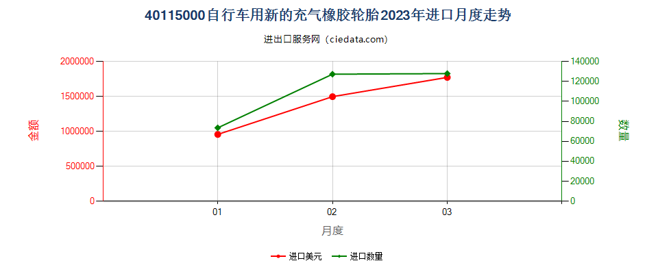 40115000自行车用新的充气橡胶轮胎进口2023年月度走势图