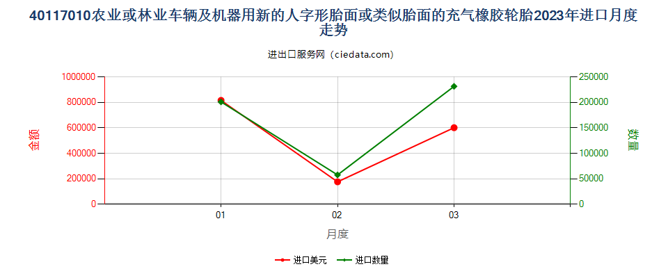 40117010农业或林业车辆及机器用新的人字形胎面或类似胎面的充气橡胶轮胎进口2023年月度走势图