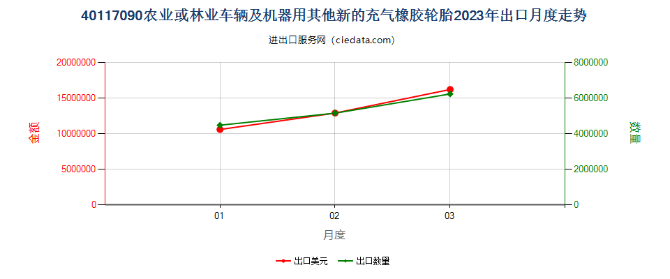 40117090农业或林业车辆及机器用其他新的充气橡胶轮胎出口2023年月度走势图