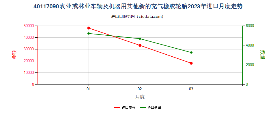 40117090农业或林业车辆及机器用其他新的充气橡胶轮胎进口2023年月度走势图