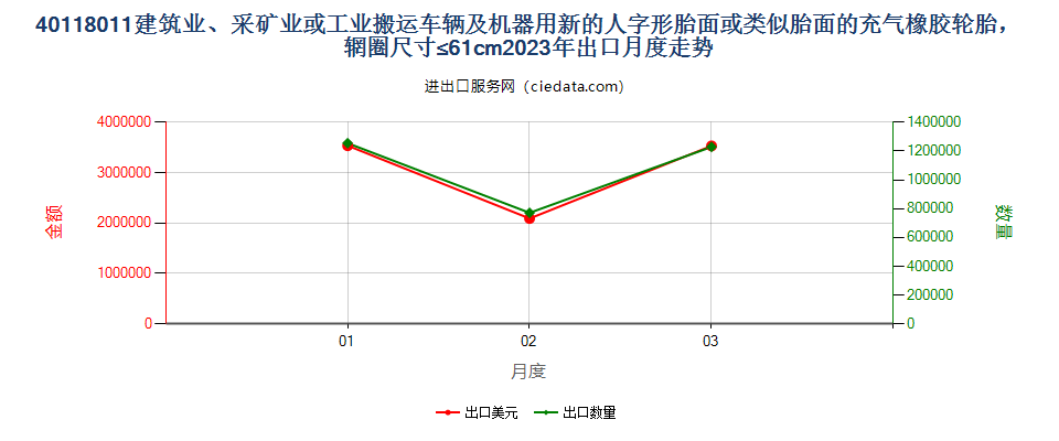 40118011建筑业、采矿业或工业搬运车辆及机器用新的人字形胎面或类似胎面的充气橡胶轮胎，辋圈尺寸≤61cm出口2023年月度走势图