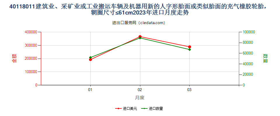 40118011建筑业、采矿业或工业搬运车辆及机器用新的人字形胎面或类似胎面的充气橡胶轮胎，辋圈尺寸≤61cm进口2023年月度走势图