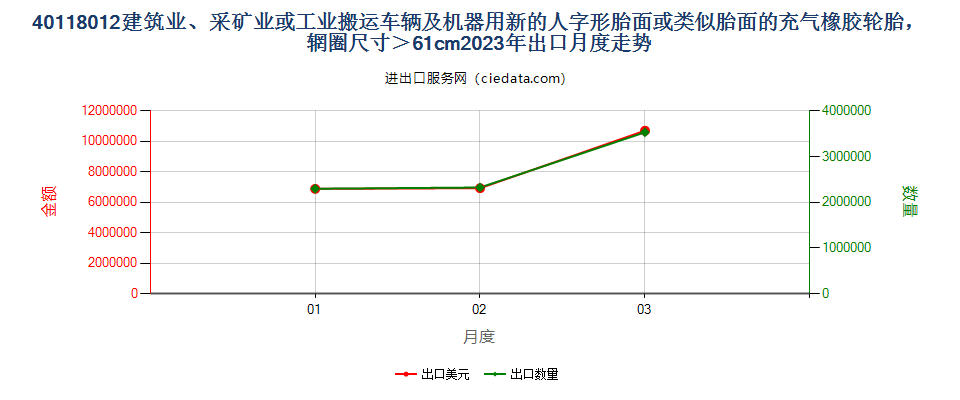 40118012建筑业、采矿业或工业搬运车辆及机器用新的人字形胎面或类似胎面的充气橡胶轮胎，辋圈尺寸＞61cm出口2023年月度走势图