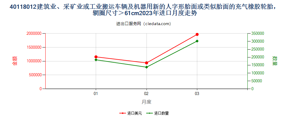 40118012建筑业、采矿业或工业搬运车辆及机器用新的人字形胎面或类似胎面的充气橡胶轮胎，辋圈尺寸＞61cm进口2023年月度走势图