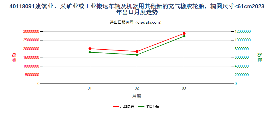 40118091建筑业、采矿业或工业搬运车辆及机器用其他新的充气橡胶轮胎，辋圈尺寸≤61cm出口2023年月度走势图