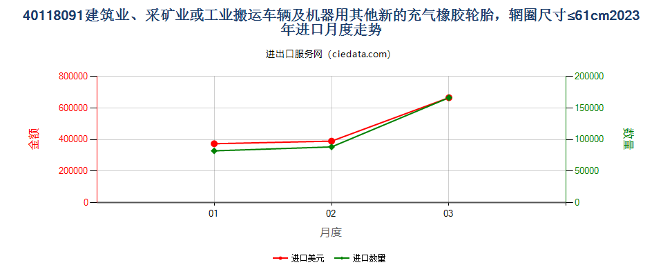 40118091建筑业、采矿业或工业搬运车辆及机器用其他新的充气橡胶轮胎，辋圈尺寸≤61cm进口2023年月度走势图