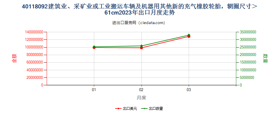 40118092建筑业、采矿业或工业搬运车辆及机器用其他新的充气橡胶轮胎，辋圈尺寸＞61cm出口2023年月度走势图