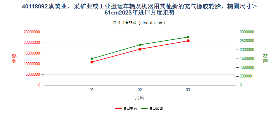 40118092建筑业、采矿业或工业搬运车辆及机器用其他新的充气橡胶轮胎，辋圈尺寸＞61cm进口2023年月度走势图