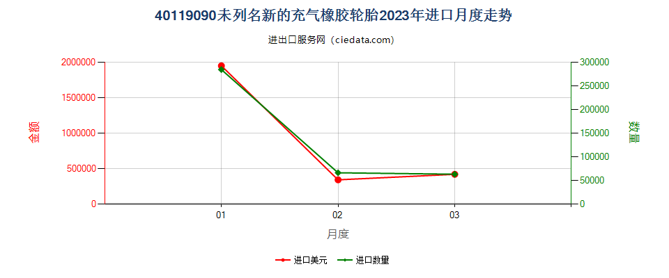 40119090未列名新的充气橡胶轮胎进口2023年月度走势图