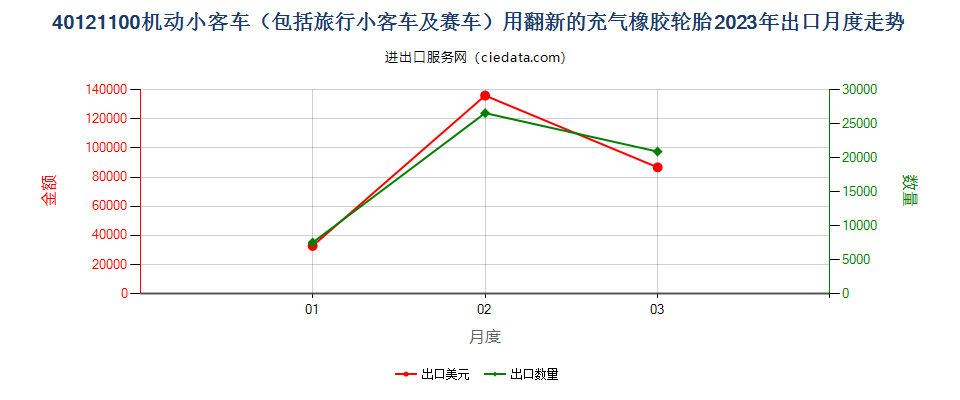 40121100机动小客车（包括旅行小客车及赛车）用翻新的充气橡胶轮胎出口2023年月度走势图