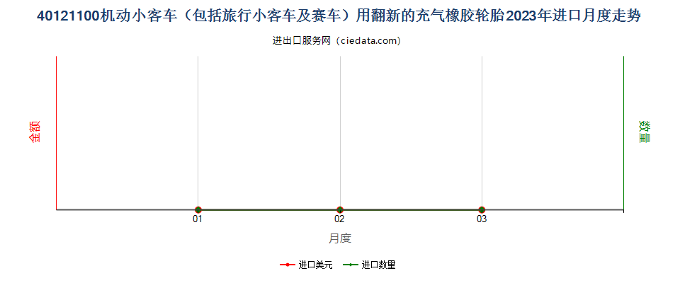 40121100机动小客车（包括旅行小客车及赛车）用翻新的充气橡胶轮胎进口2023年月度走势图