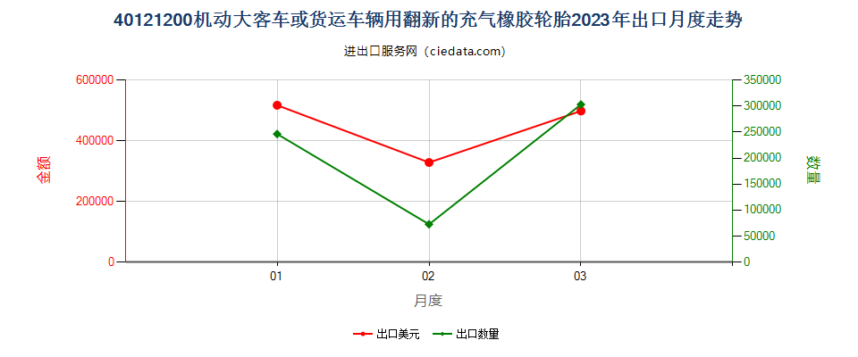 40121200机动大客车或货运车辆用翻新的充气橡胶轮胎出口2023年月度走势图