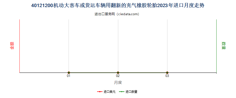 40121200机动大客车或货运车辆用翻新的充气橡胶轮胎进口2023年月度走势图