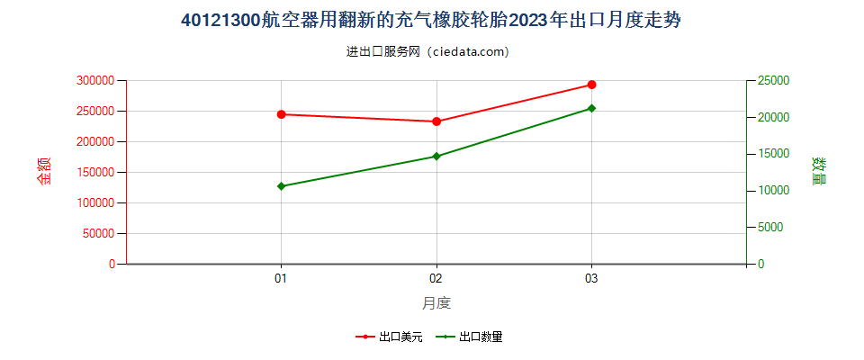 40121300航空器用翻新的充气橡胶轮胎出口2023年月度走势图