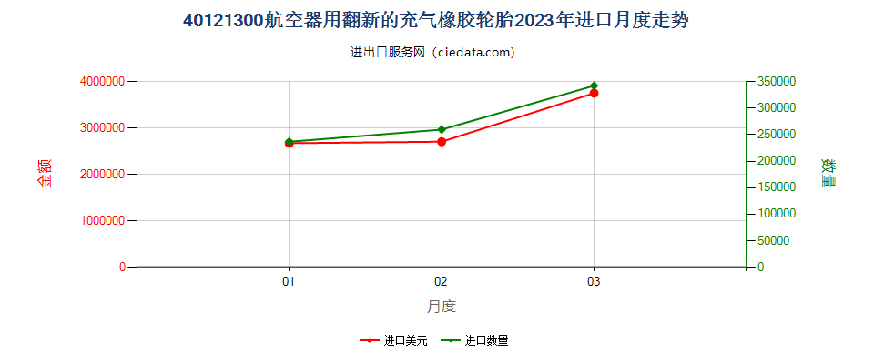 40121300航空器用翻新的充气橡胶轮胎进口2023年月度走势图