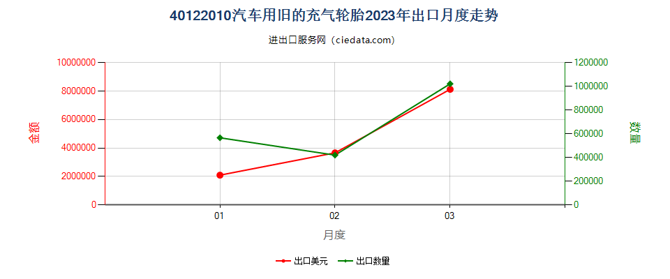 40122010汽车用旧的充气轮胎出口2023年月度走势图